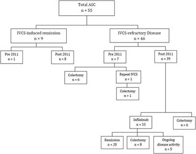 Outcomes of a National Cohort of Children with Acute Severe Ulcerative Colitis